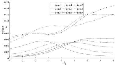 Item-Weighted Likelihood Method for Measuring Growth in Longitudinal Study With Tests Composed of Both Dichotomous and Polytomous Items